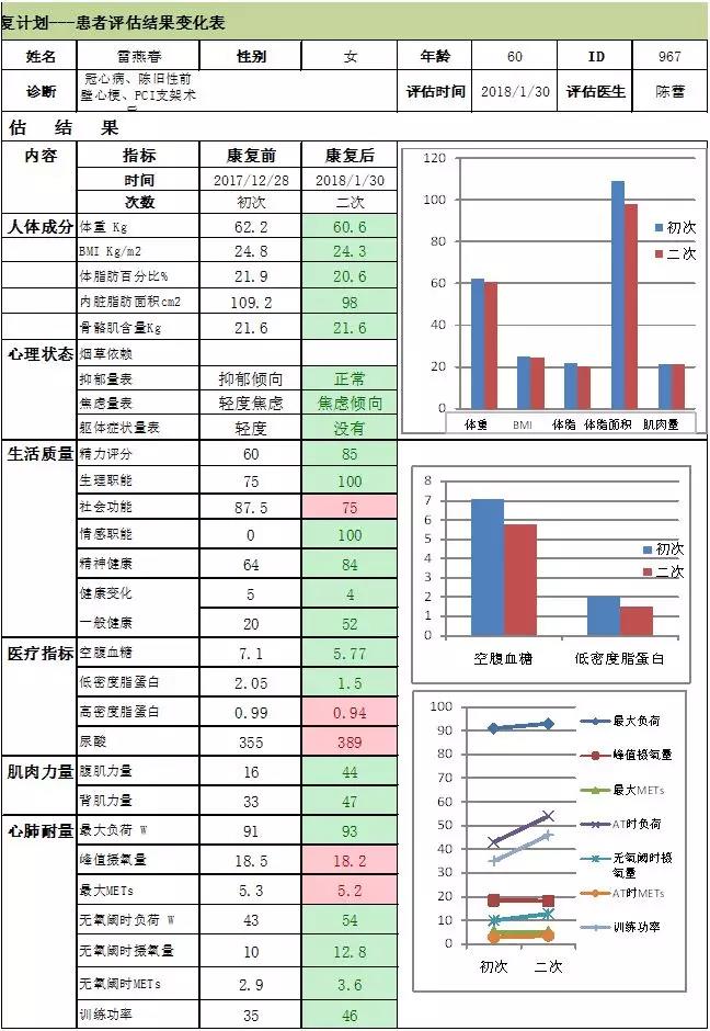心脏康复前后表格数据分析