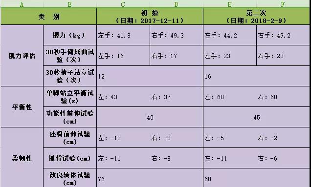 体适能评估数据对比表