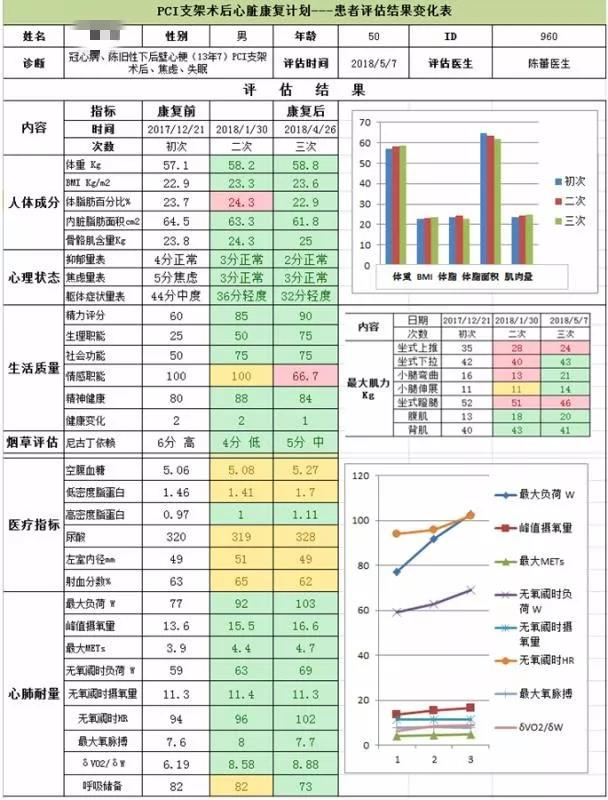 患者心脏康复评估结果表