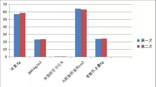 人体成分变化表