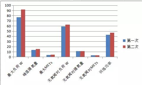 心肺耐量变化表