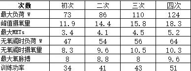 心脏康复训练记录