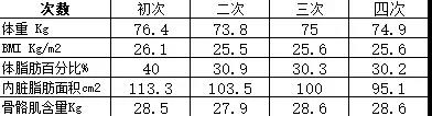康复训练后身体数据变化对比