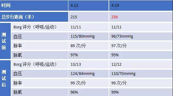 心脏康复前后的步行对照测评